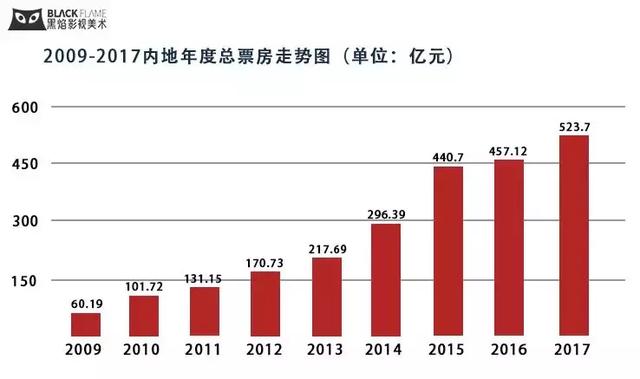 票房走势图 票房走势图